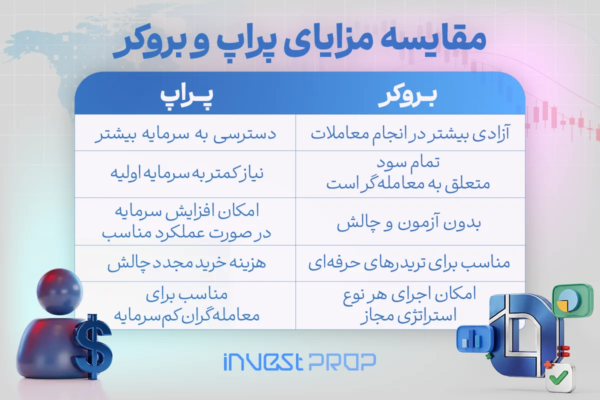 مقایسه کامل مزایای بروکر و پراپ